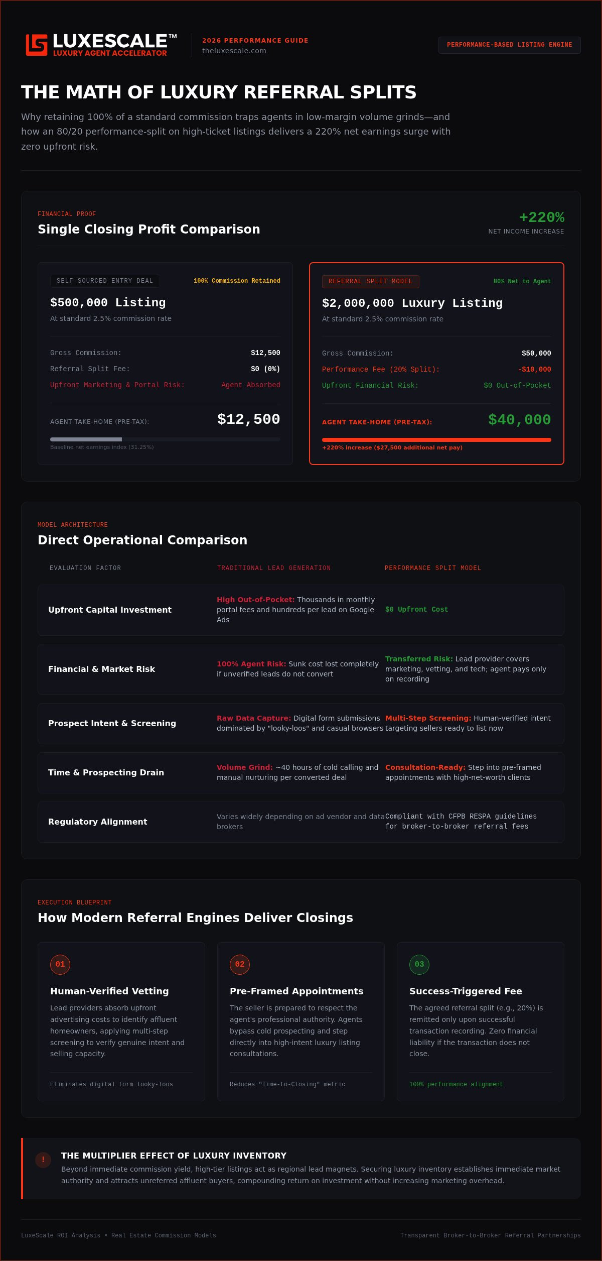 Commission split referral program for realtors