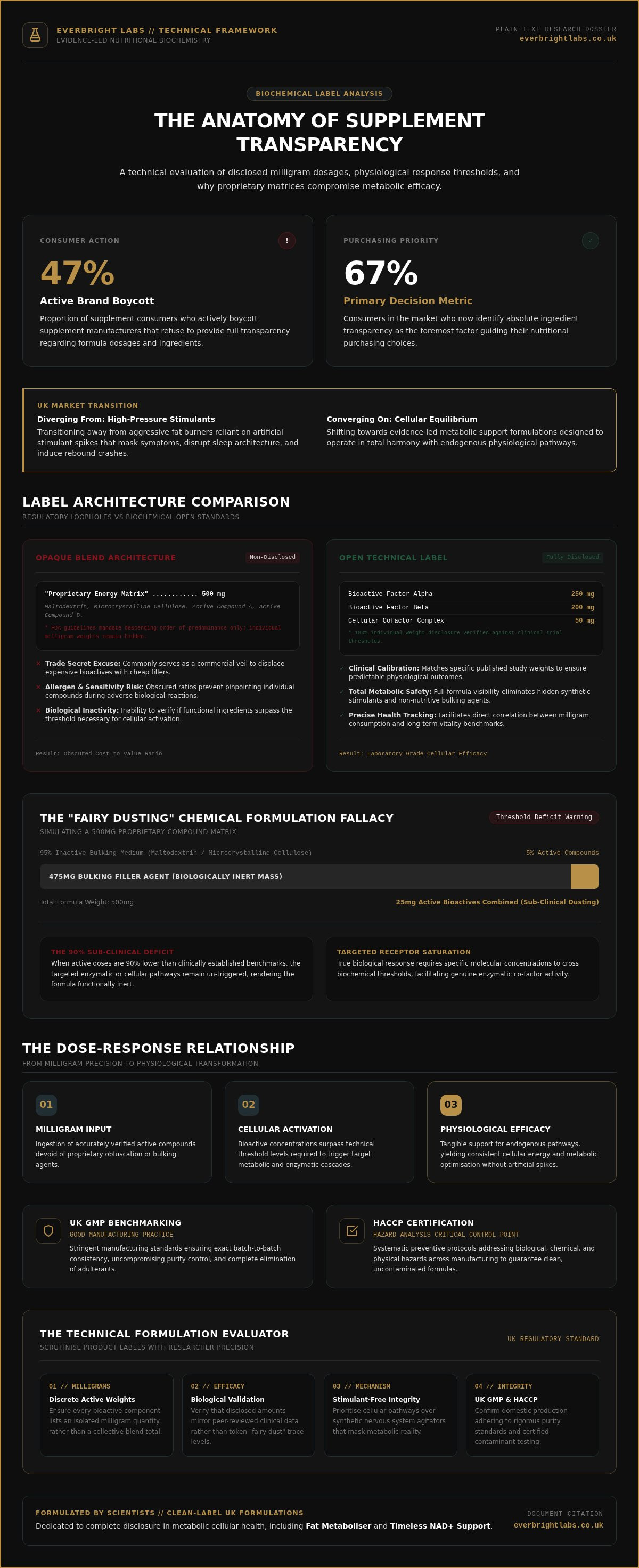 Importance of disclosed ingredients in supplements
