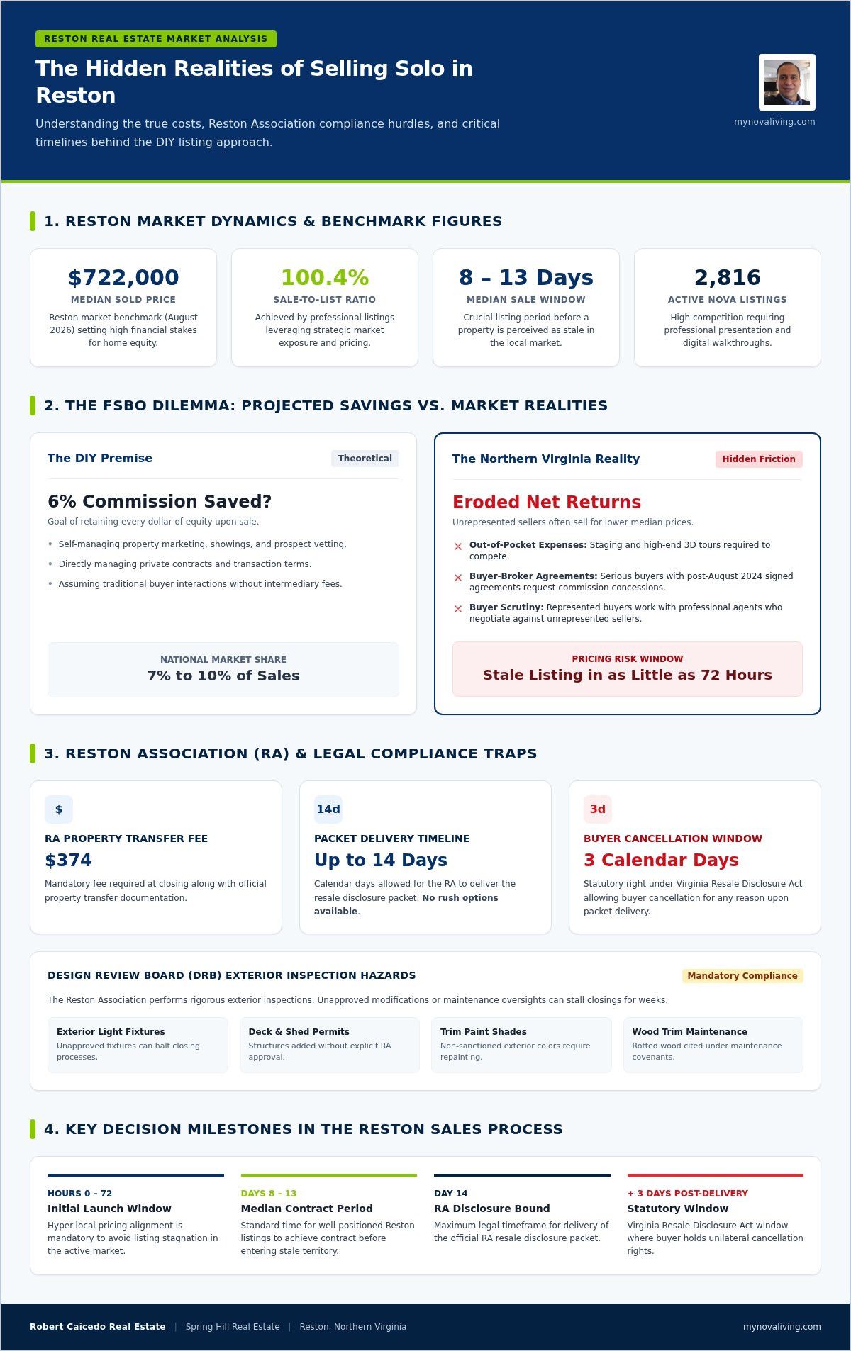 Challenges of selling a home without a realtor in Reston