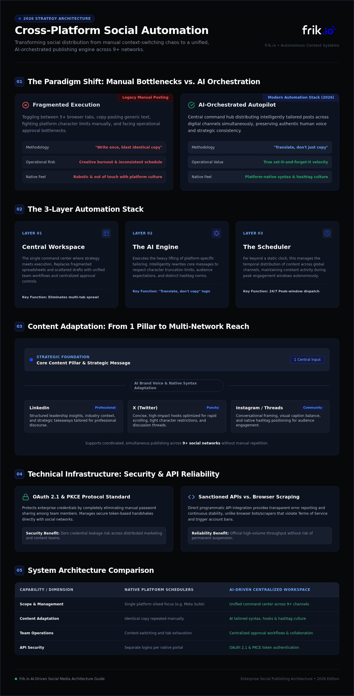 Automated social media posting for different platforms