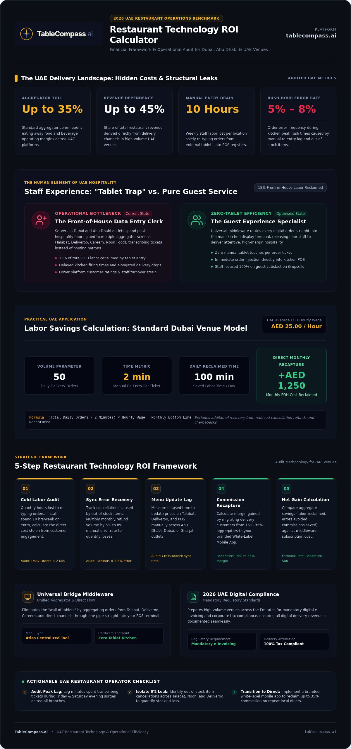 Restaurant technology ROI calculator