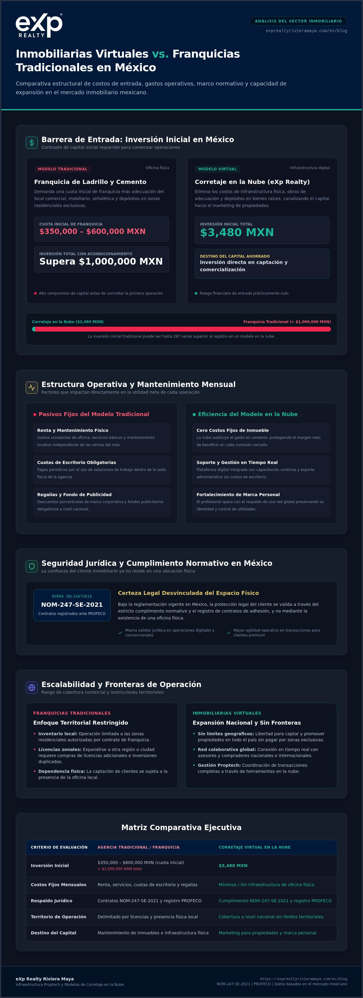 Inmobiliarias virtuales vs agencias tradicionales franquicias en mexico