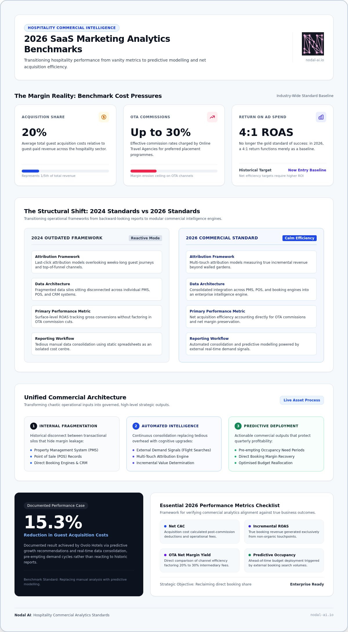 Saas marketing analytics benchmarks