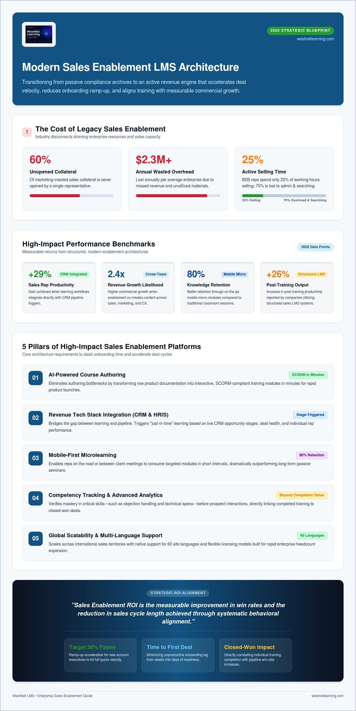 Sales enablement LMS platform