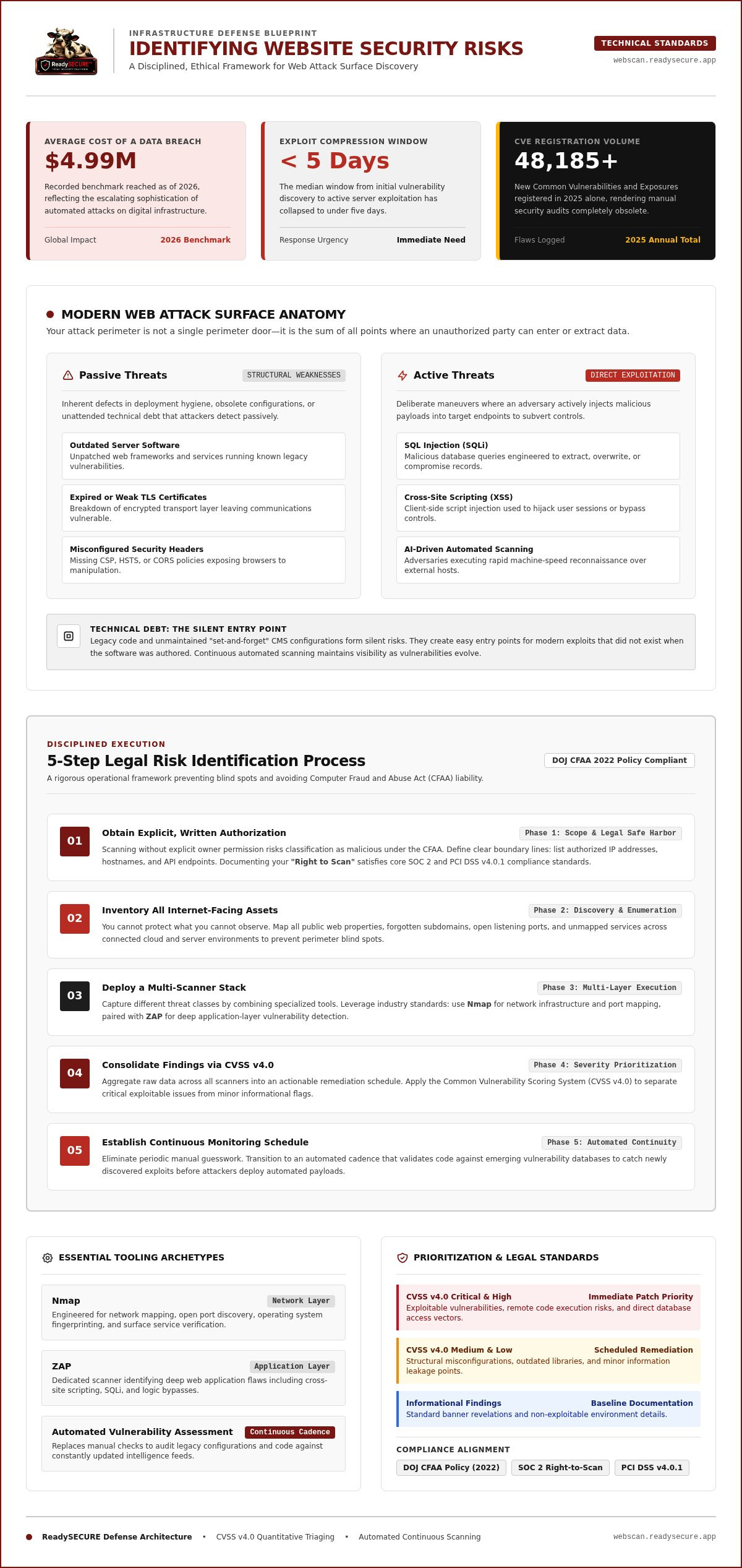 Identify website security risks