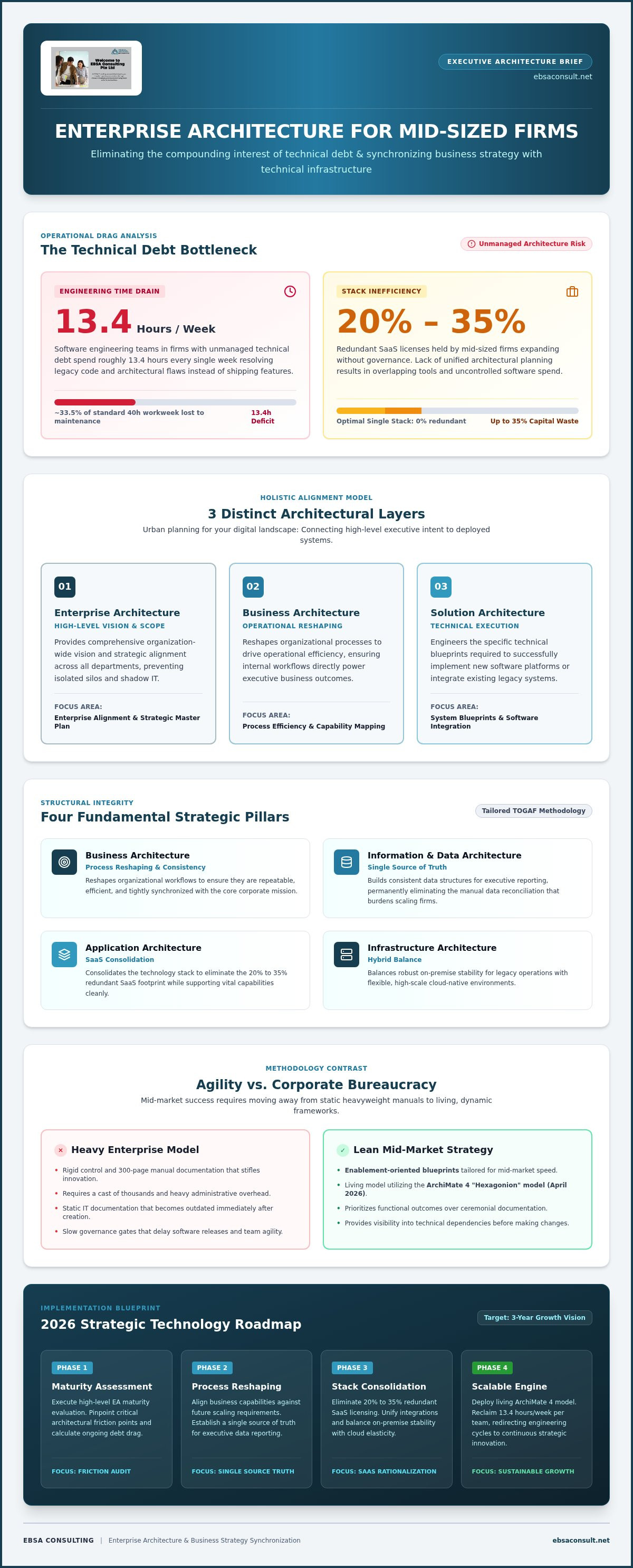 Enterprise architecture for mid-sized firms