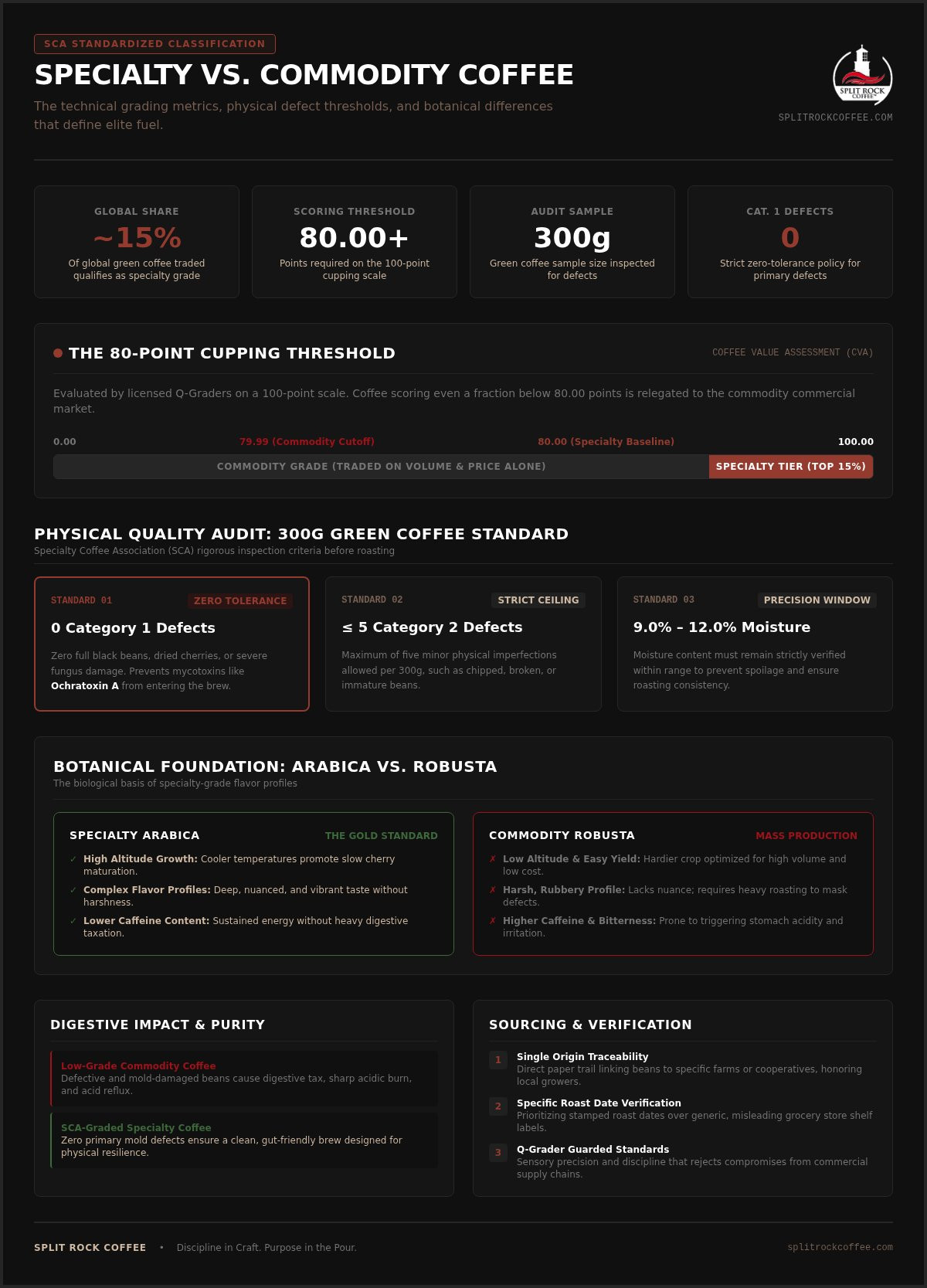 Specialty coffee