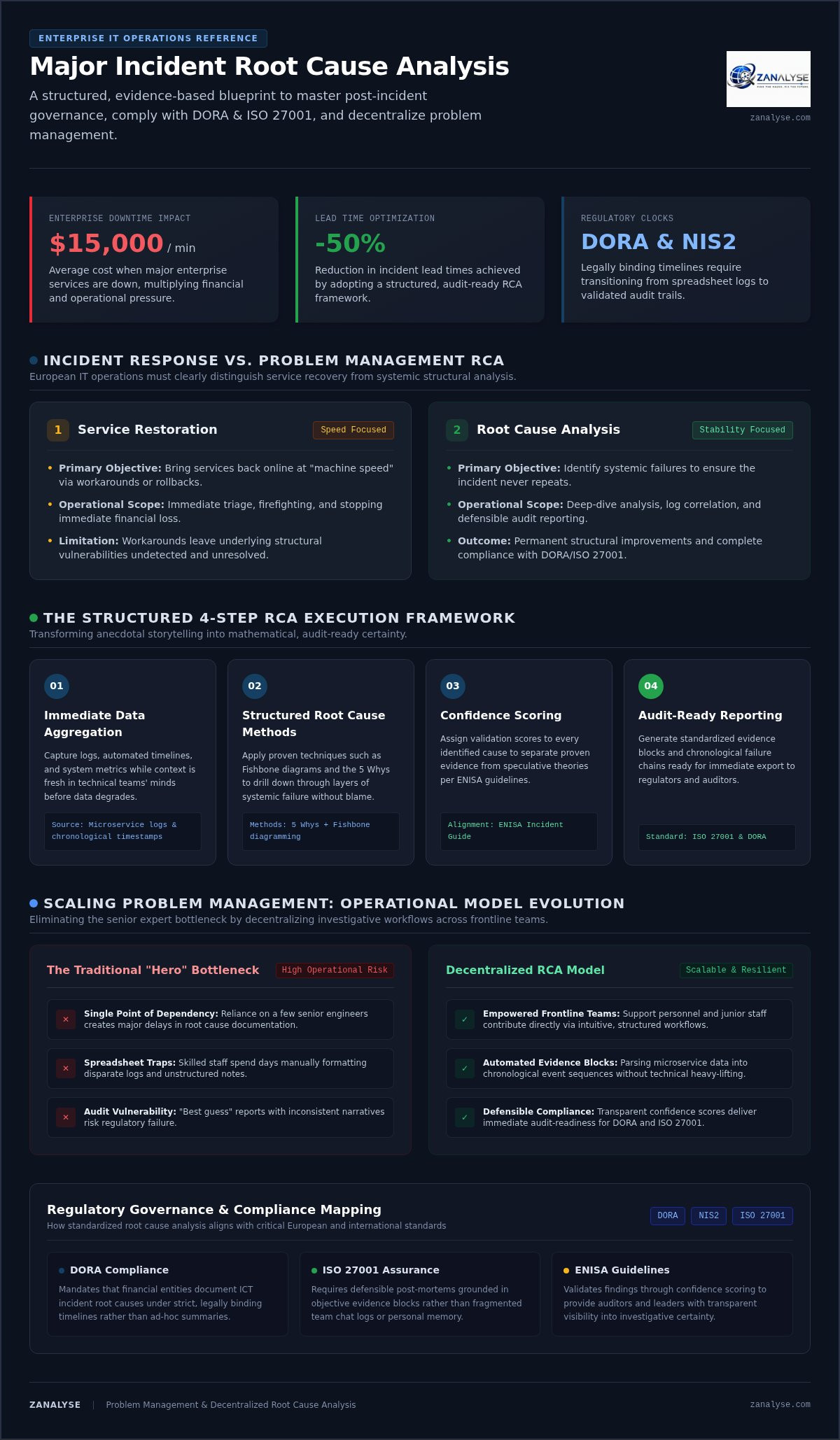 Major incident root cause analysis process
