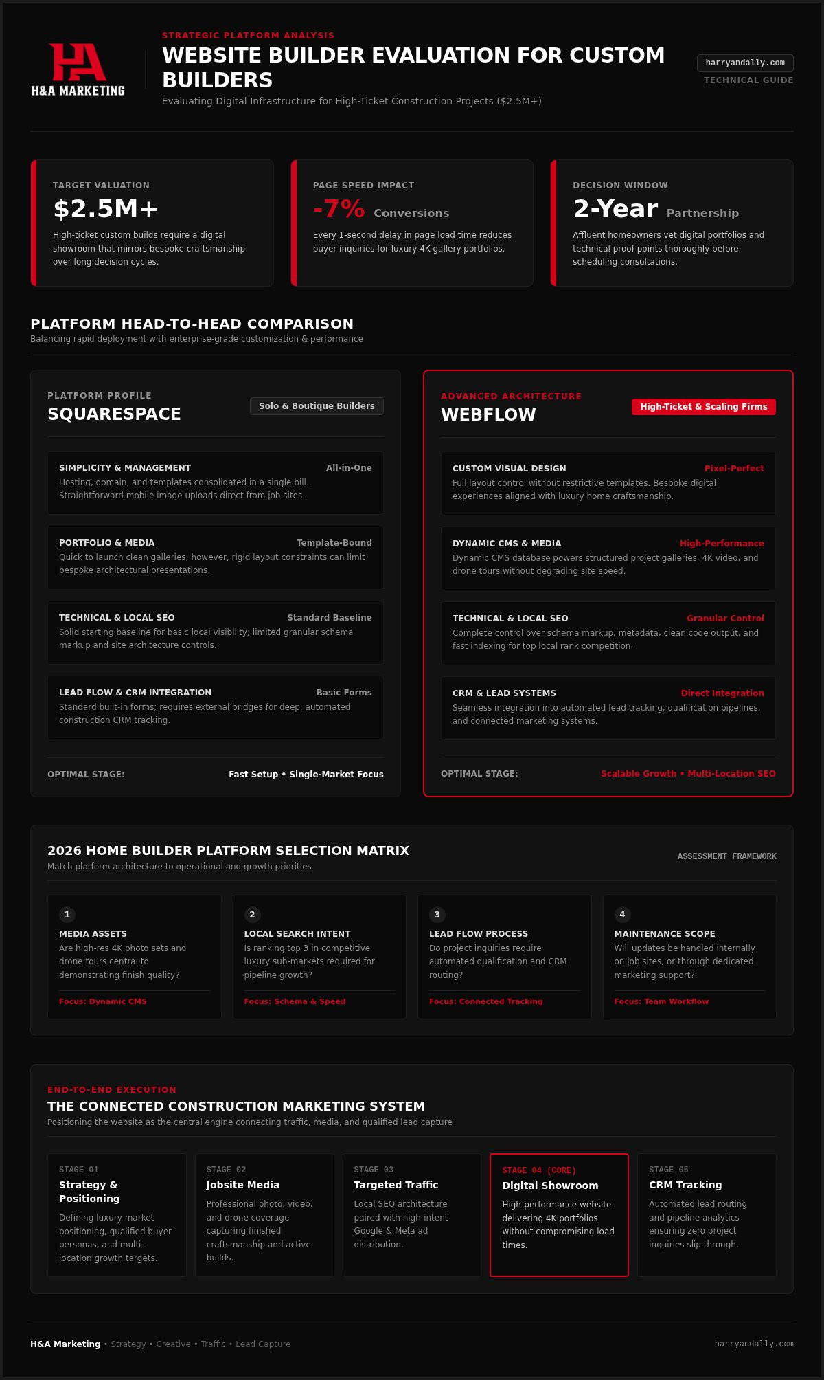 Best website platform for home builders | Squarespace | Webflow