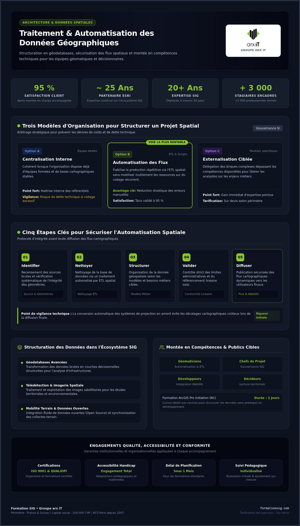 Traitement de données géographiques
