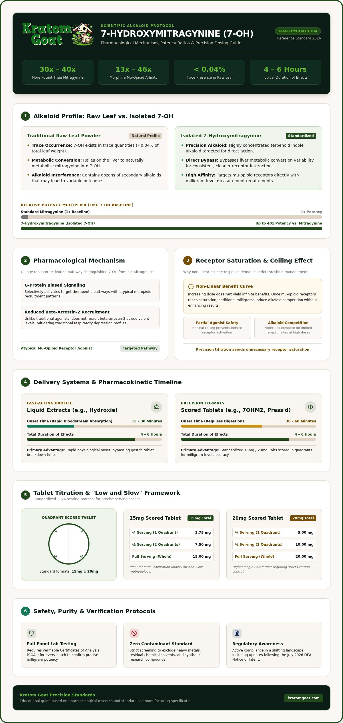 7-hydroxymitragynine dosage guide