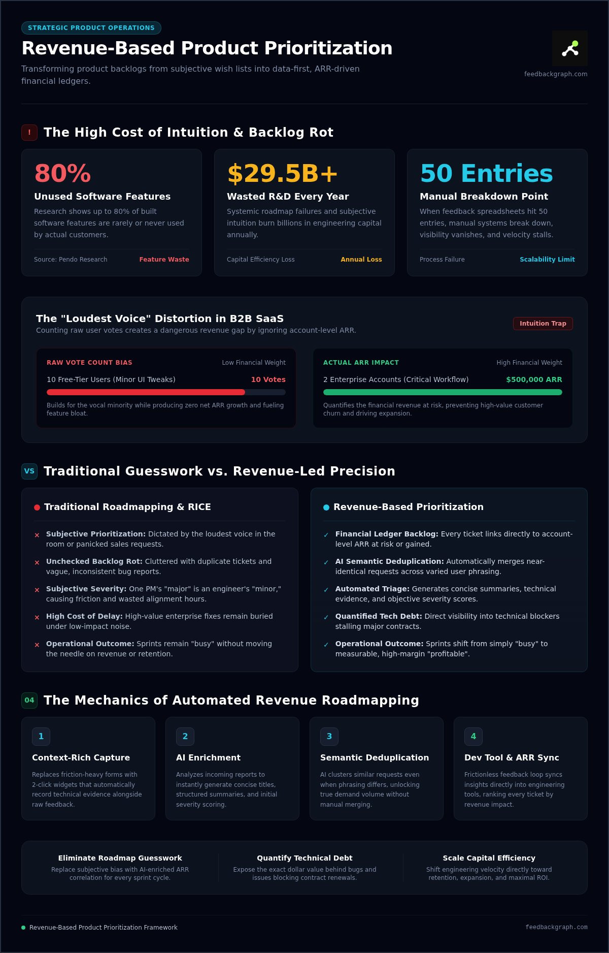 Revenue based product prioritization
