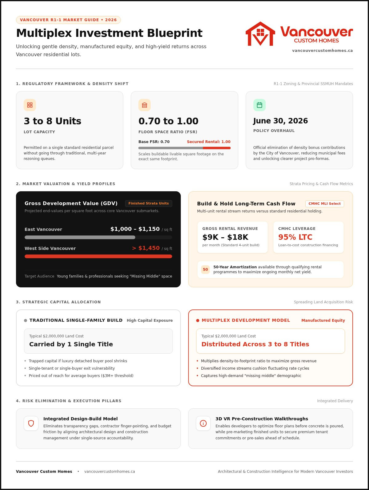 Multiplex as a real estate investment Vancouver