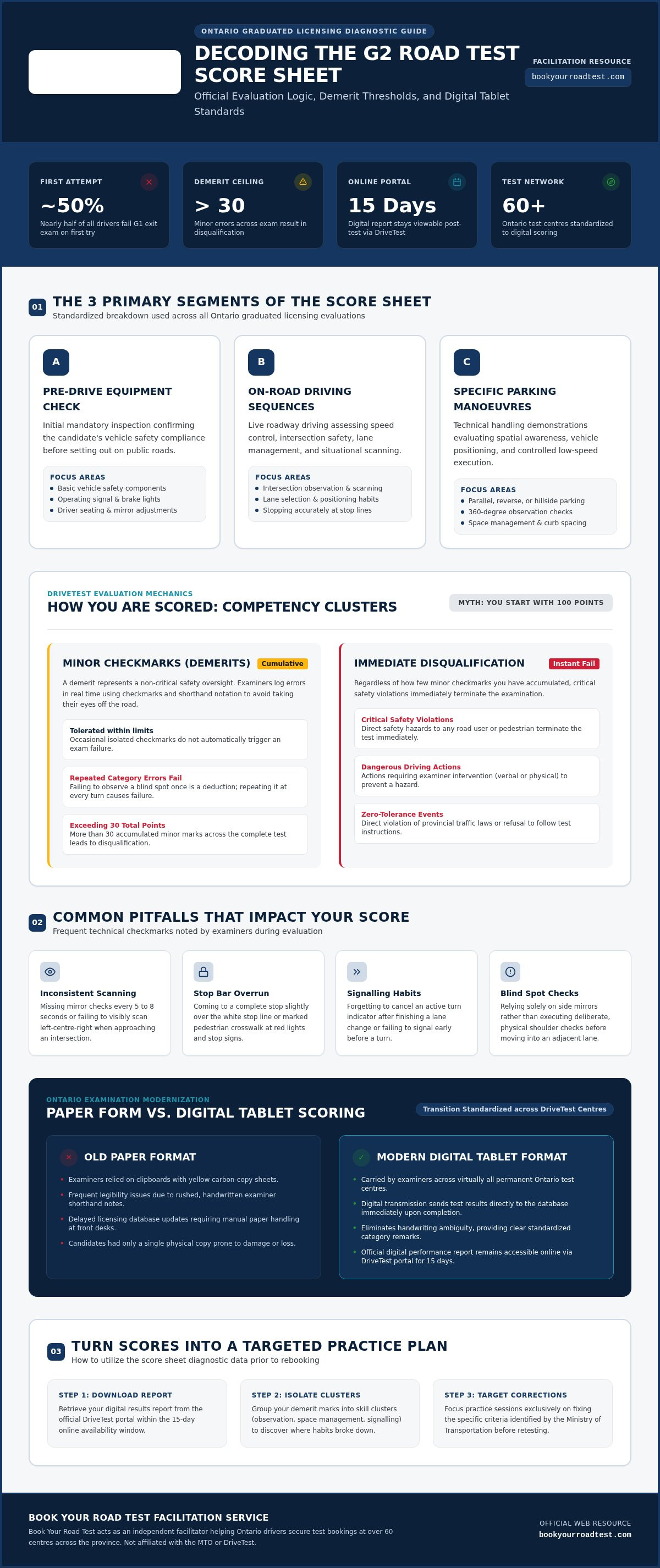 Understanding the g2 road test score sheet