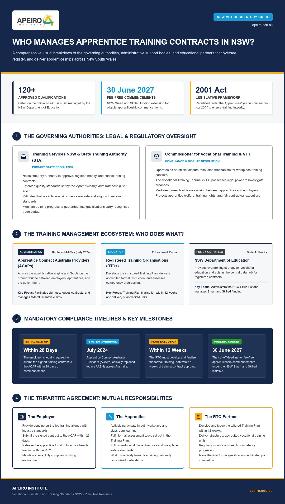 Who manages apprentice training contracts in NSW