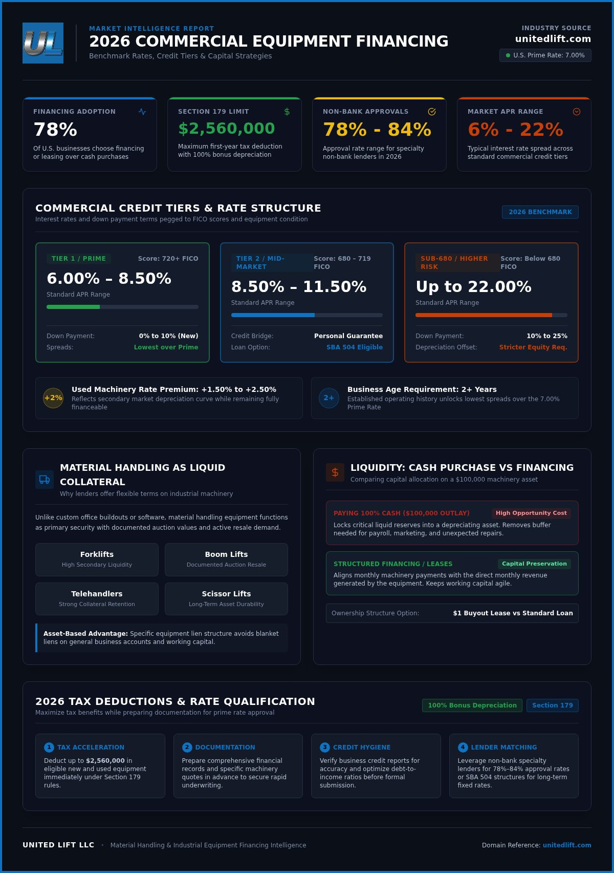 Commercial equipment financing rates 2026