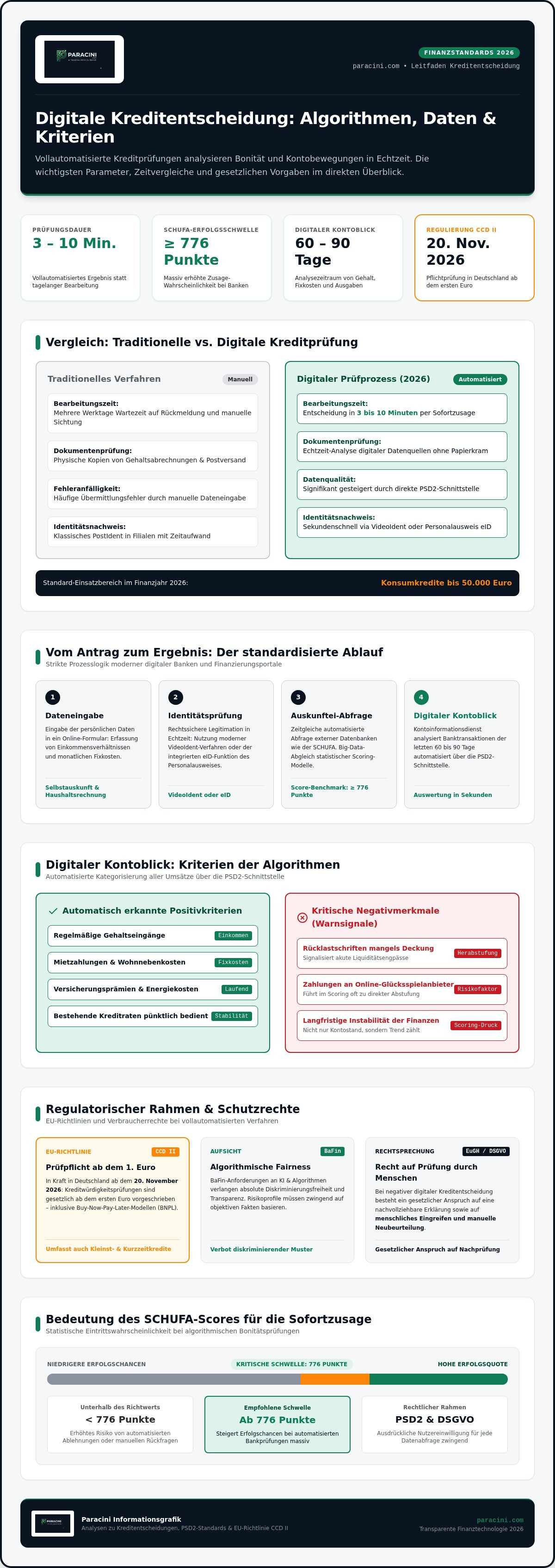Digitale kreditentscheidung