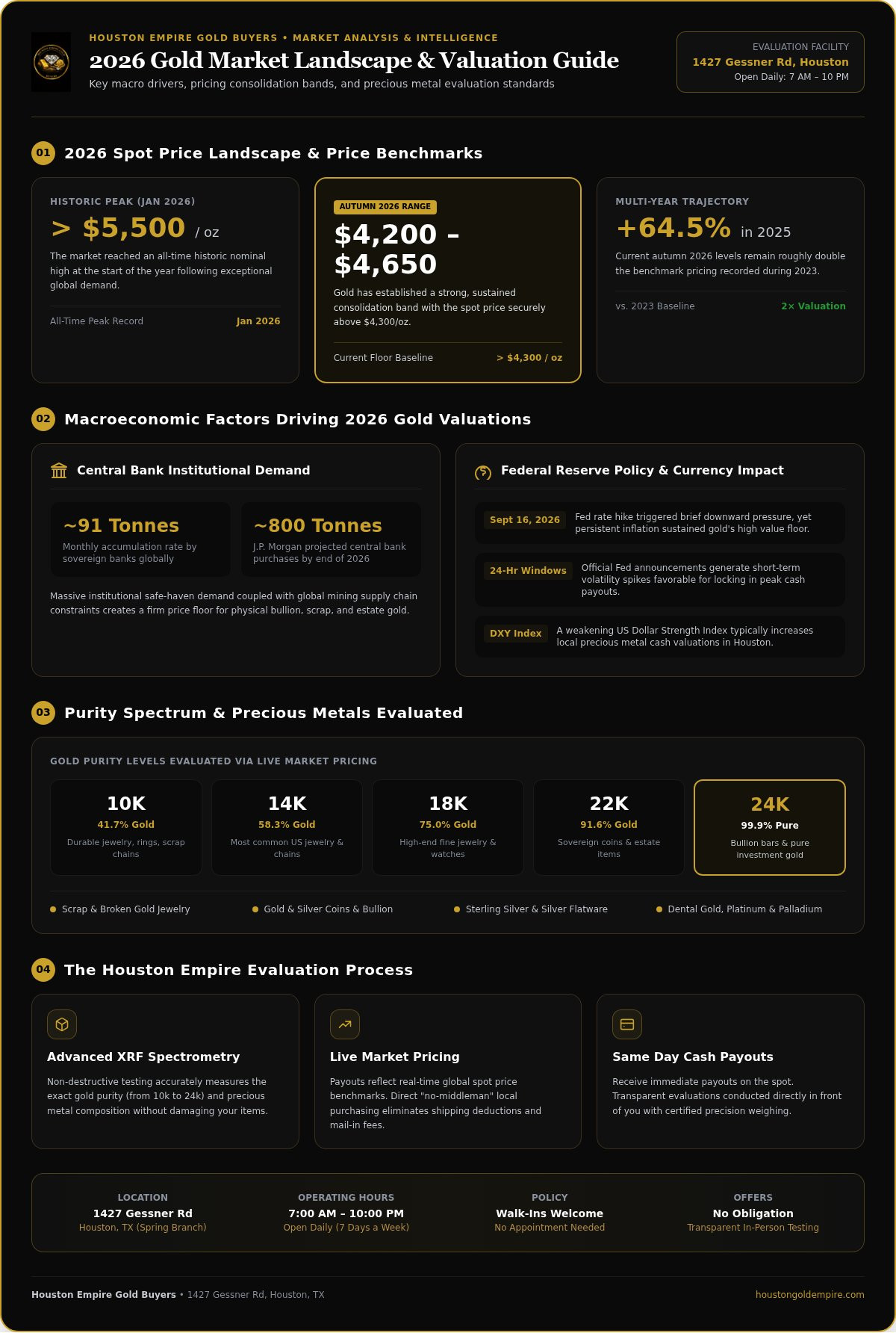 Best time to sell gold 2026