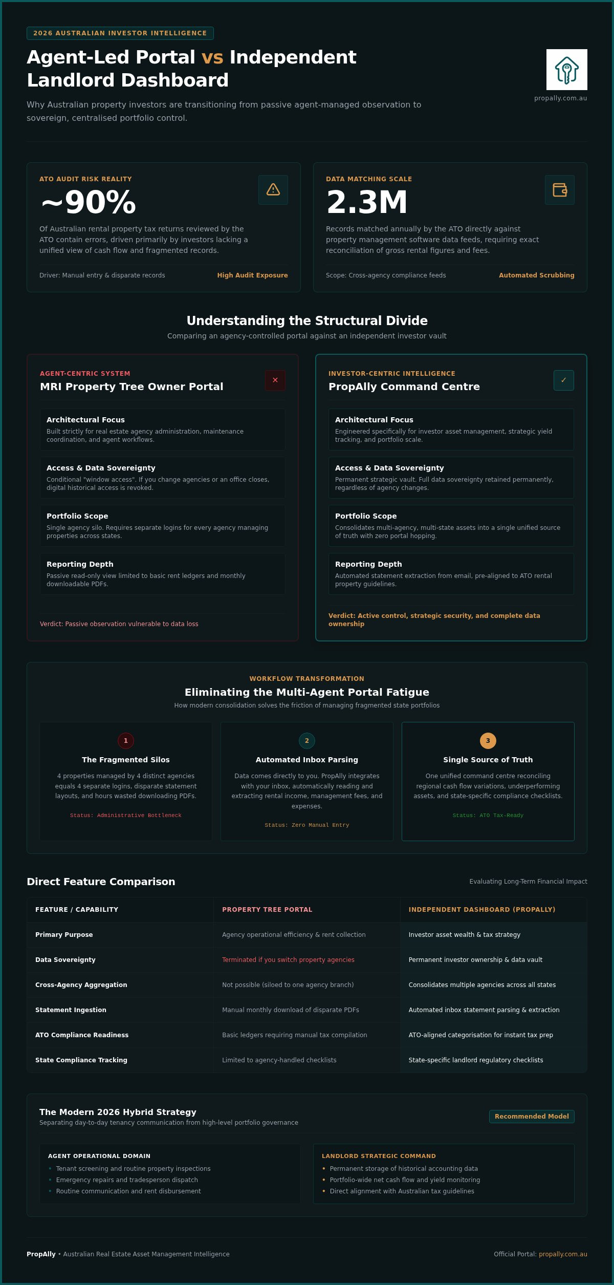 Property tree owner portal vs independent landlord dashboard