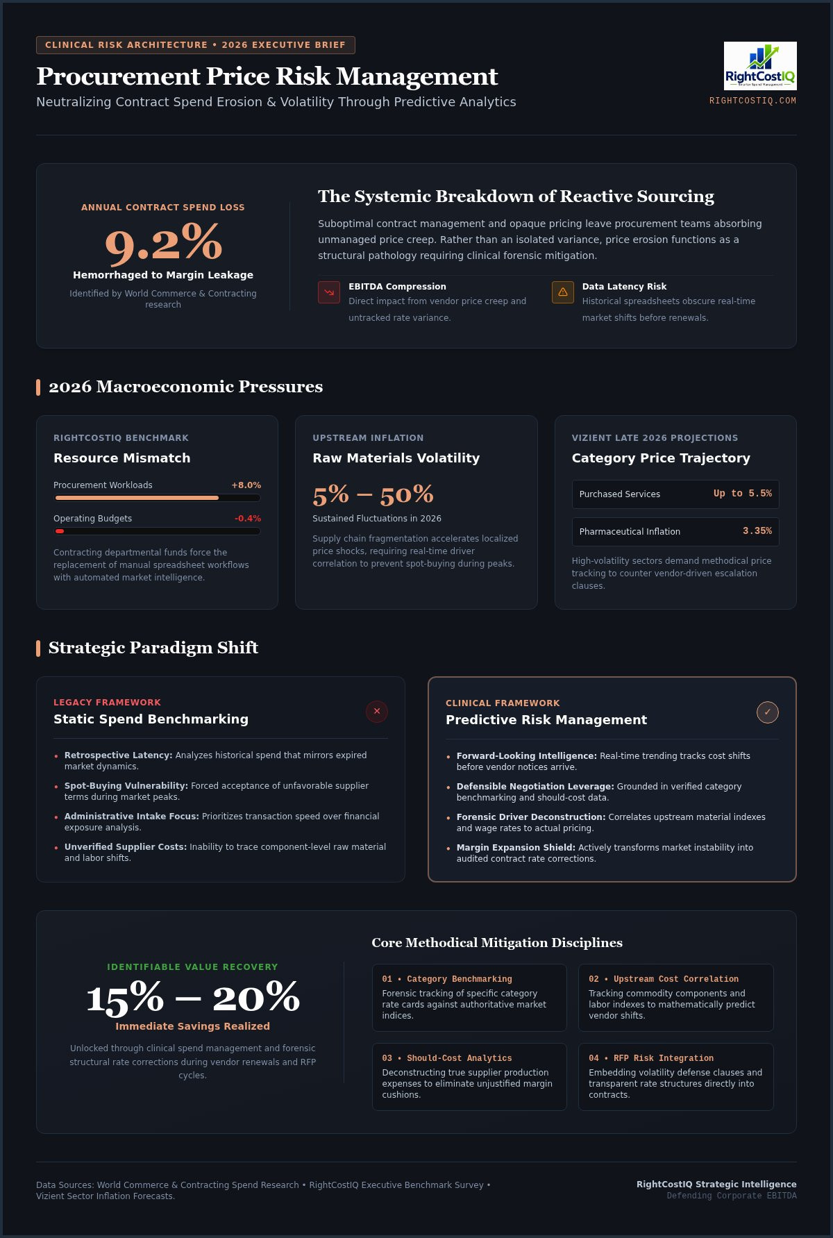 Procurement price risk management