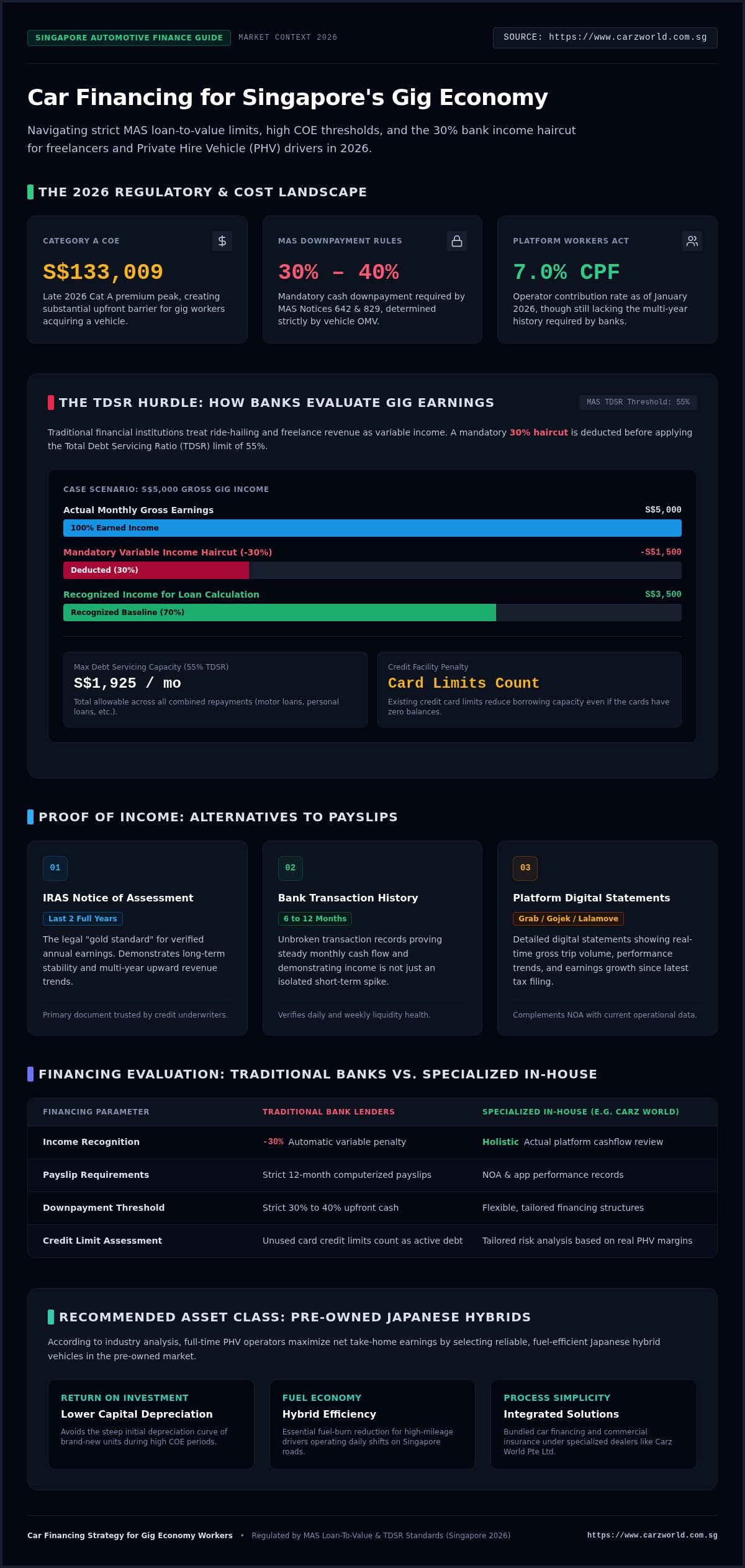 Car financing options for gig economy workers sg