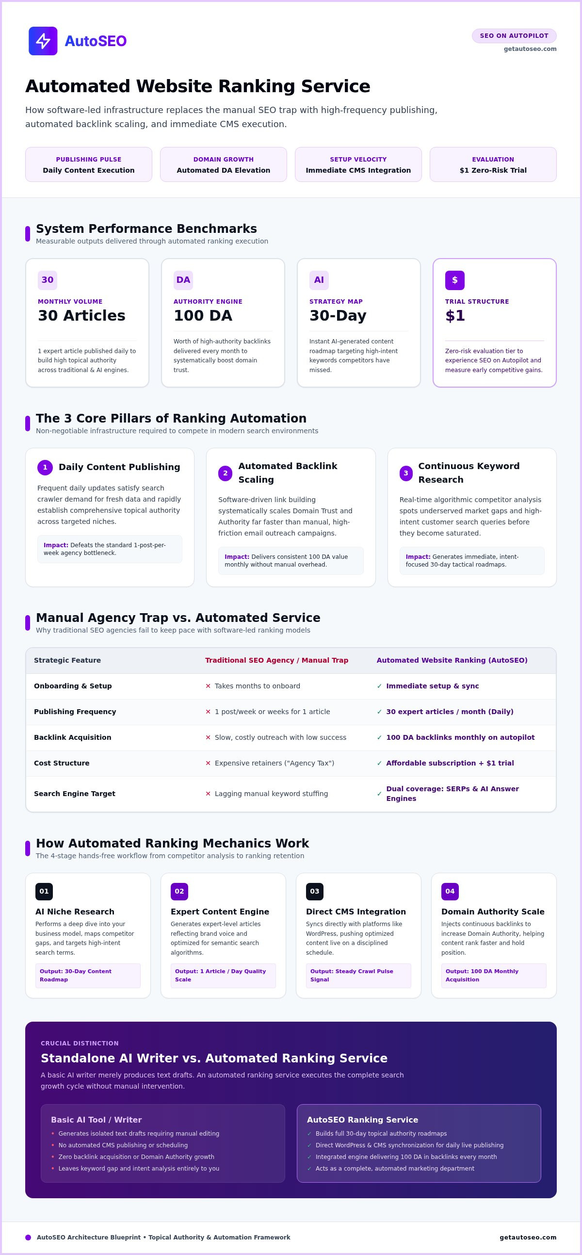 Automated website ranking service