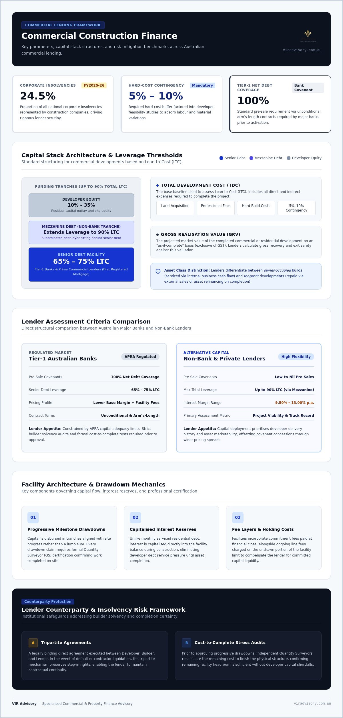 Commercial construction finance