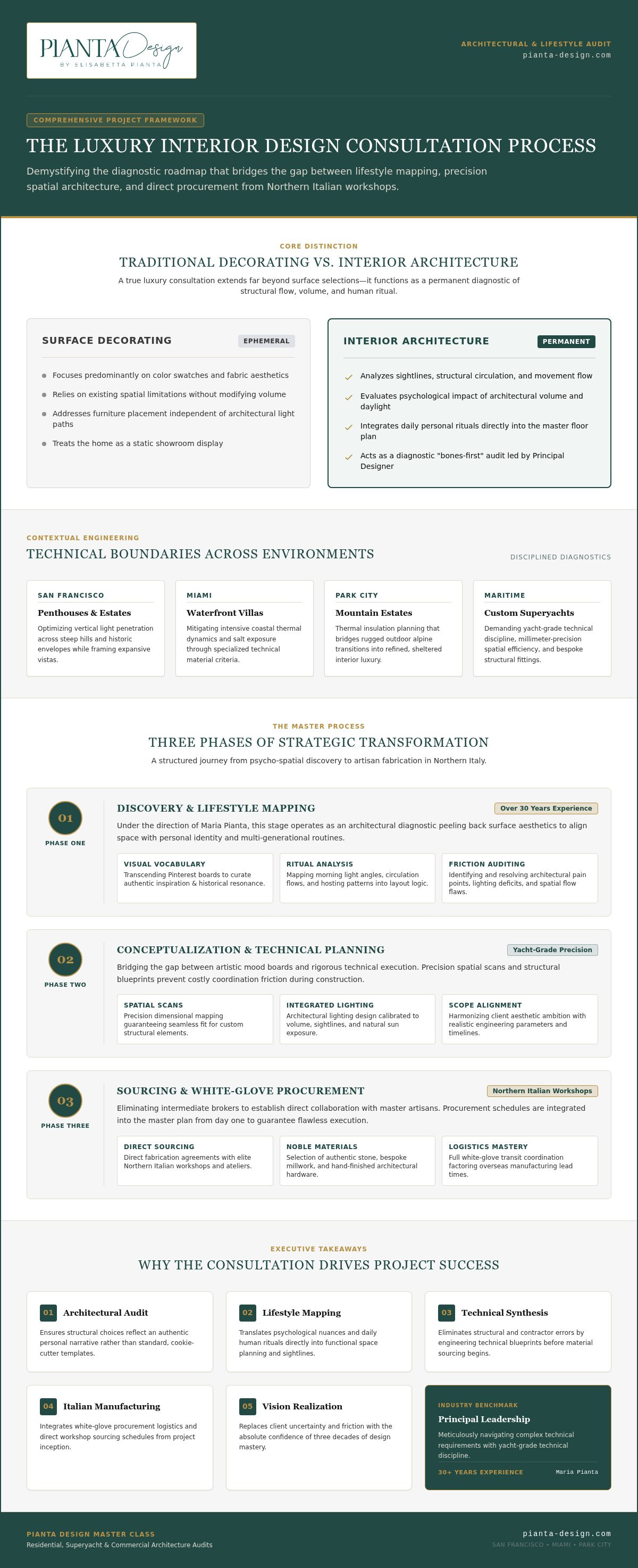 Luxury interior design consultation process