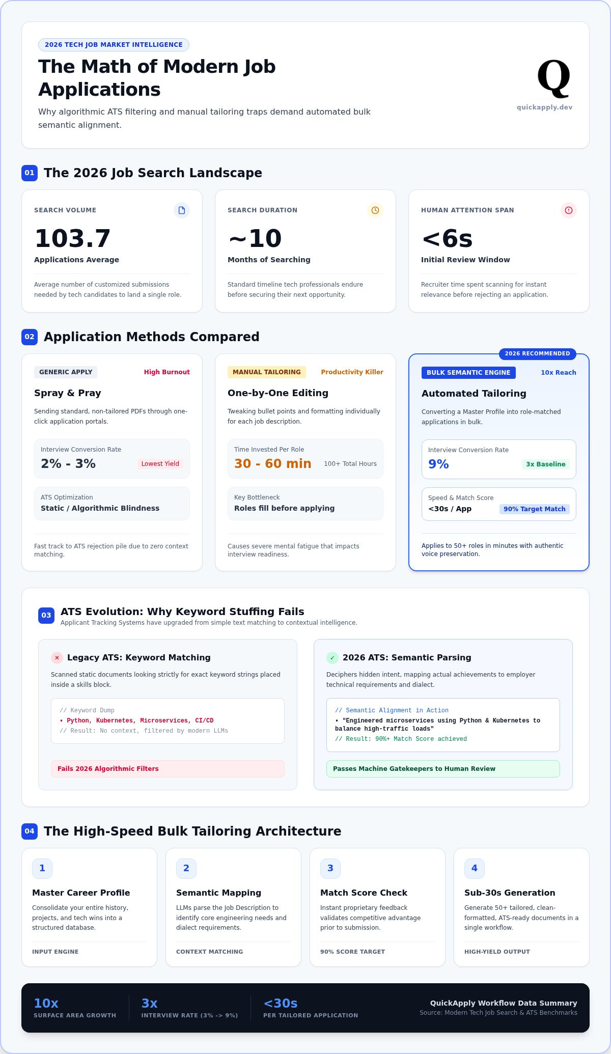 Generating tailored resumes in bulk