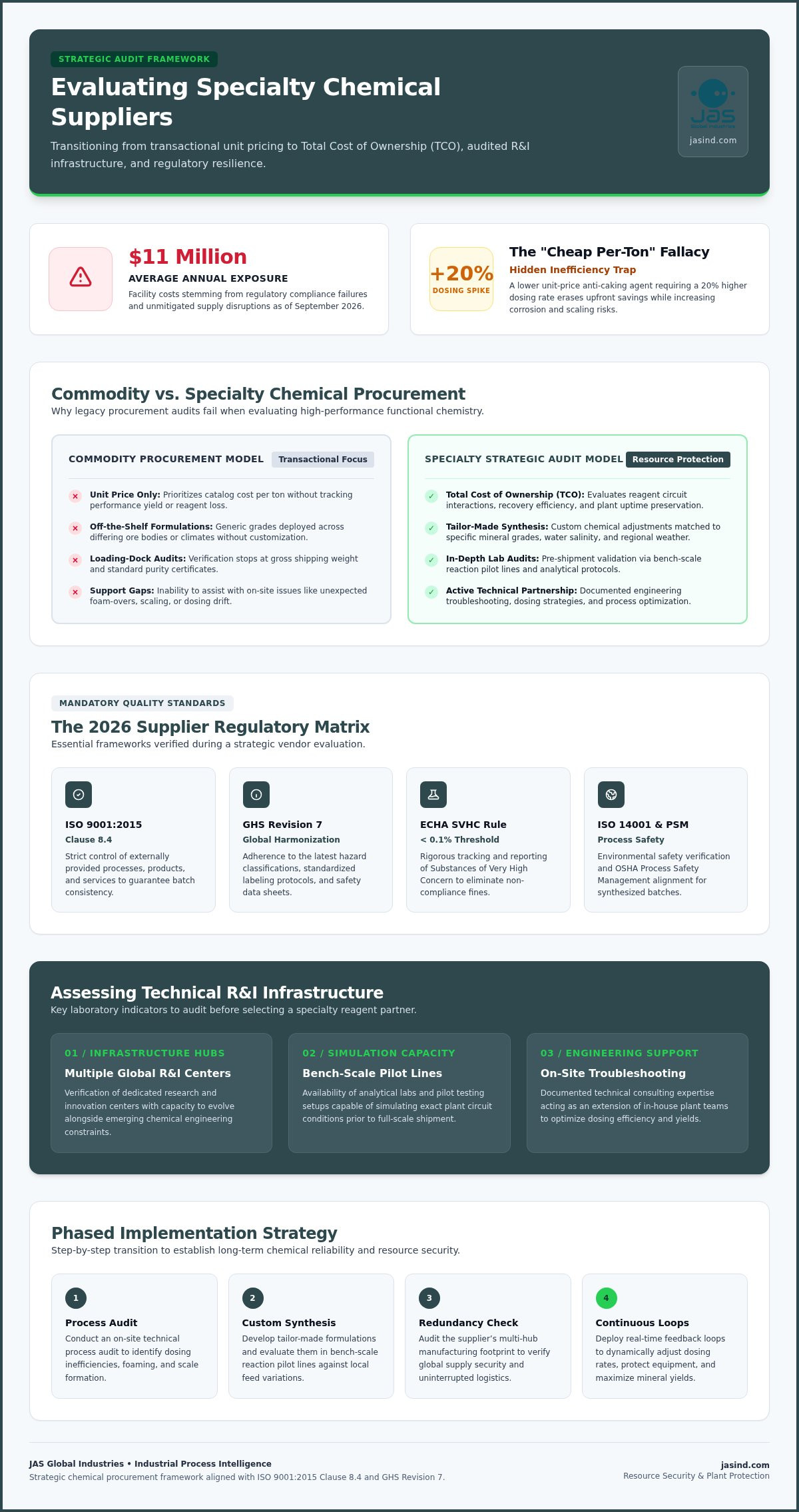 How to evaluate a specialty chemical supplier