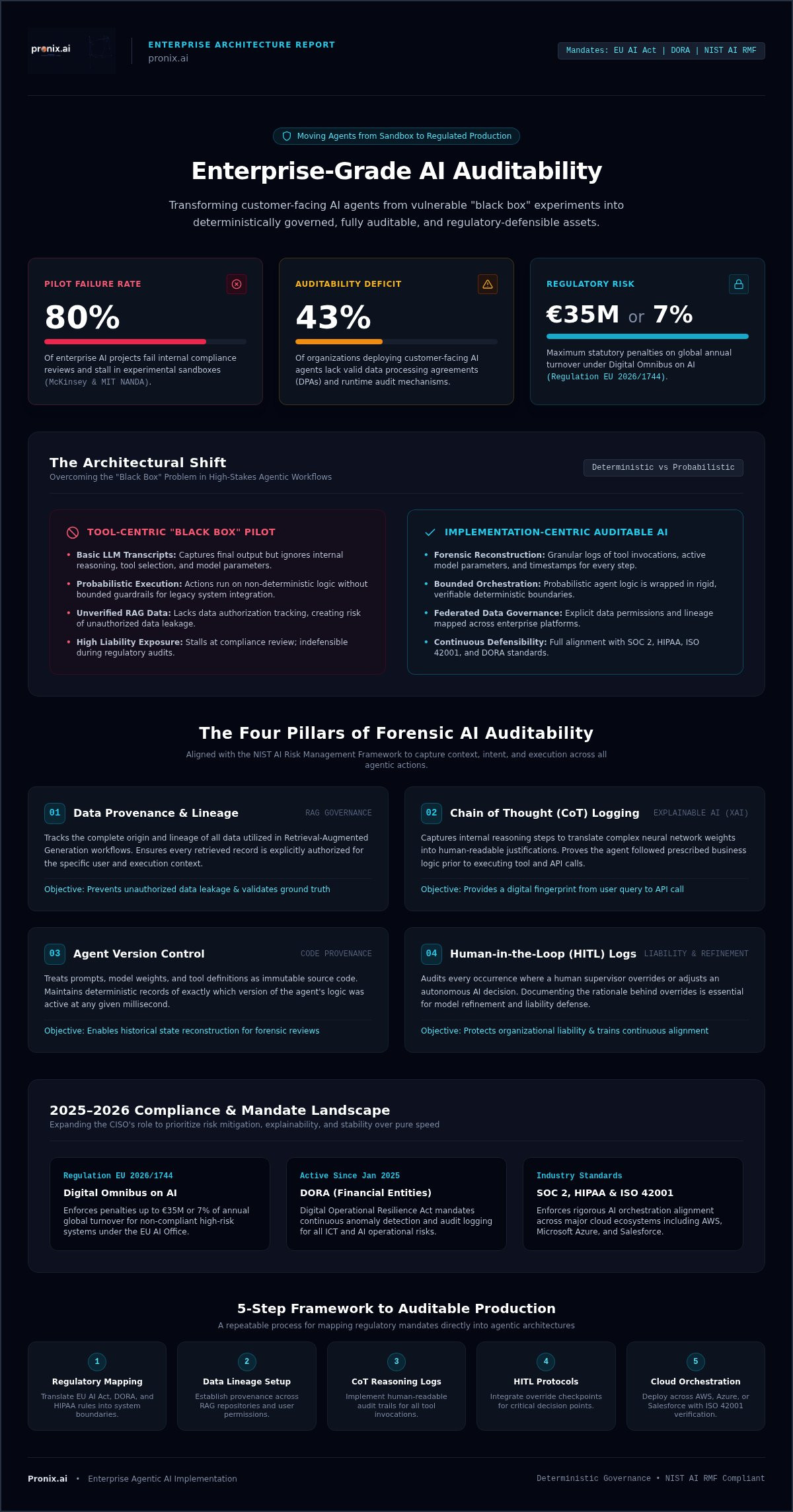 Enterprise-grade AI auditability