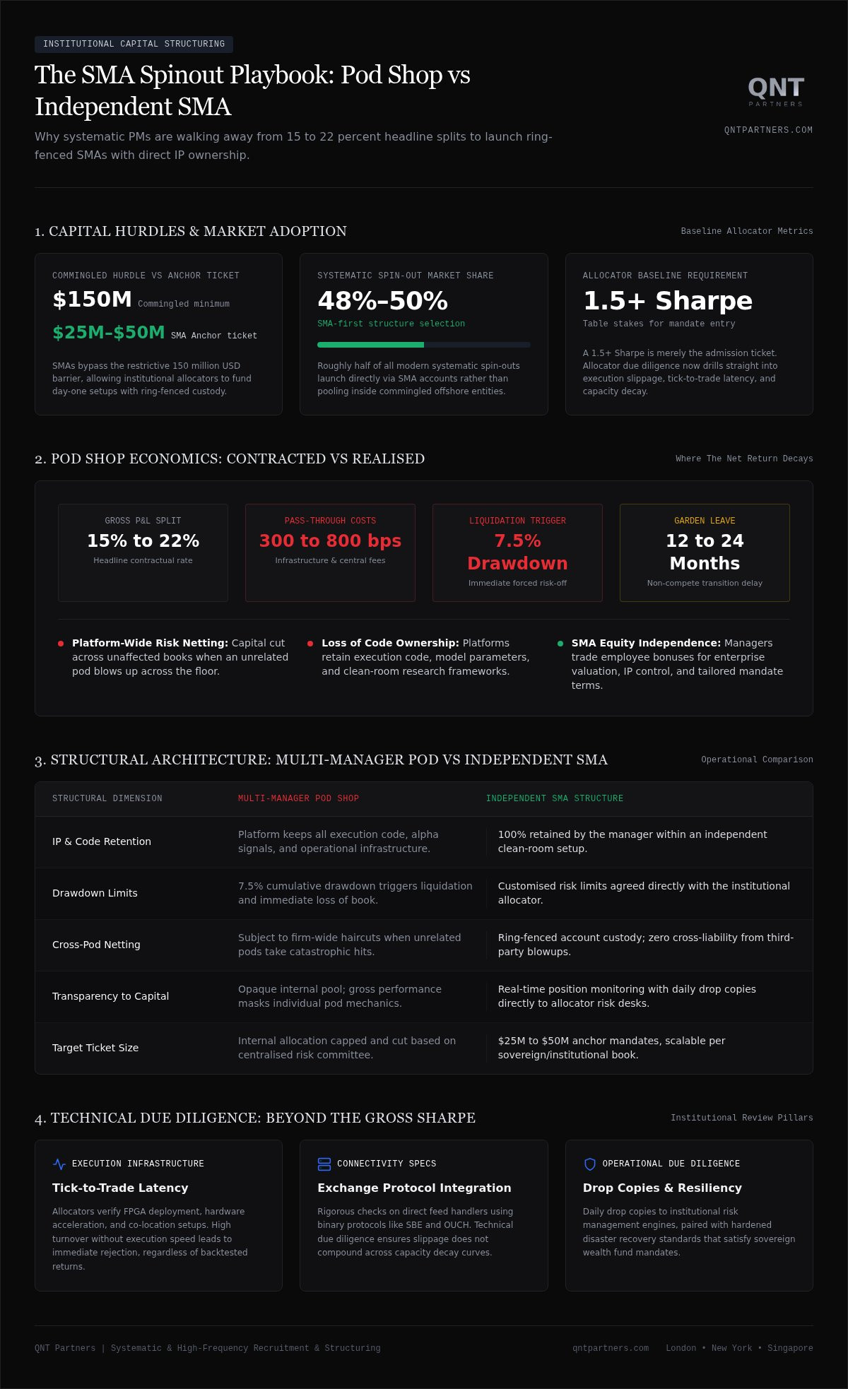 Capital raising for emerging quant managers via SMAs