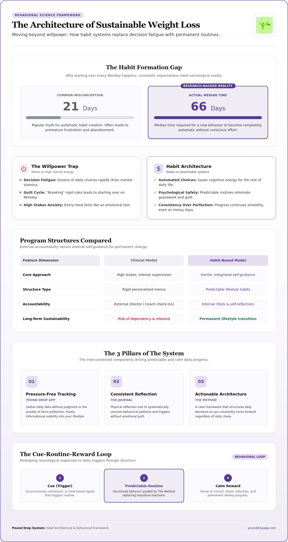 Structured weight loss program