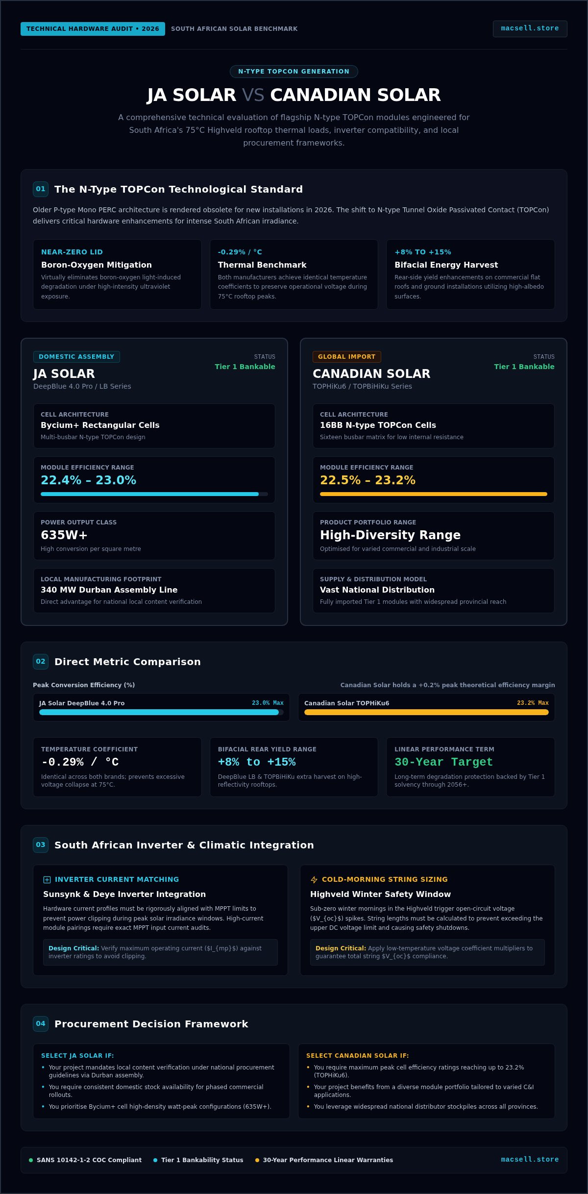 JA Solar vs Canadian Solar panels South Africa comparison