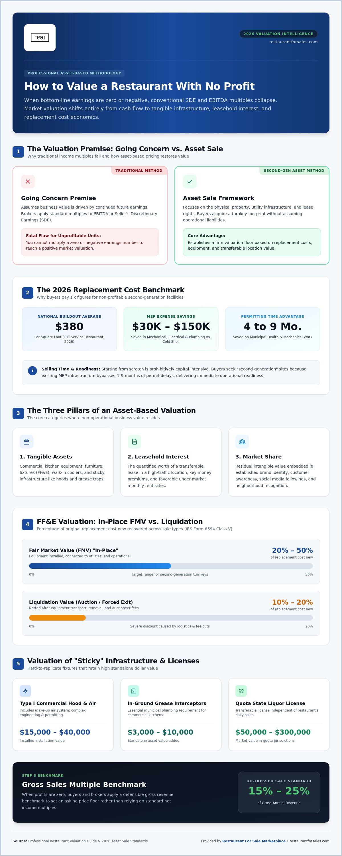 How to value a restaurant with no profit