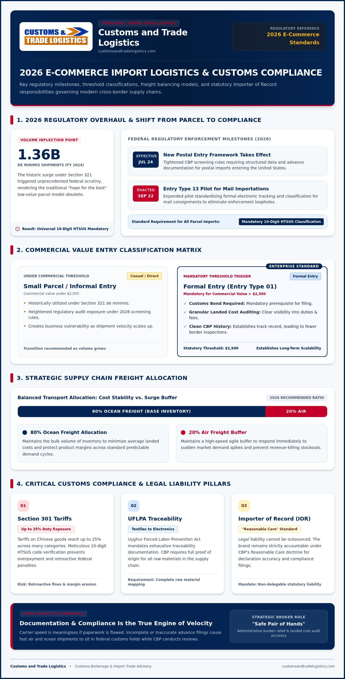 Import logistics for e-commerce businesses