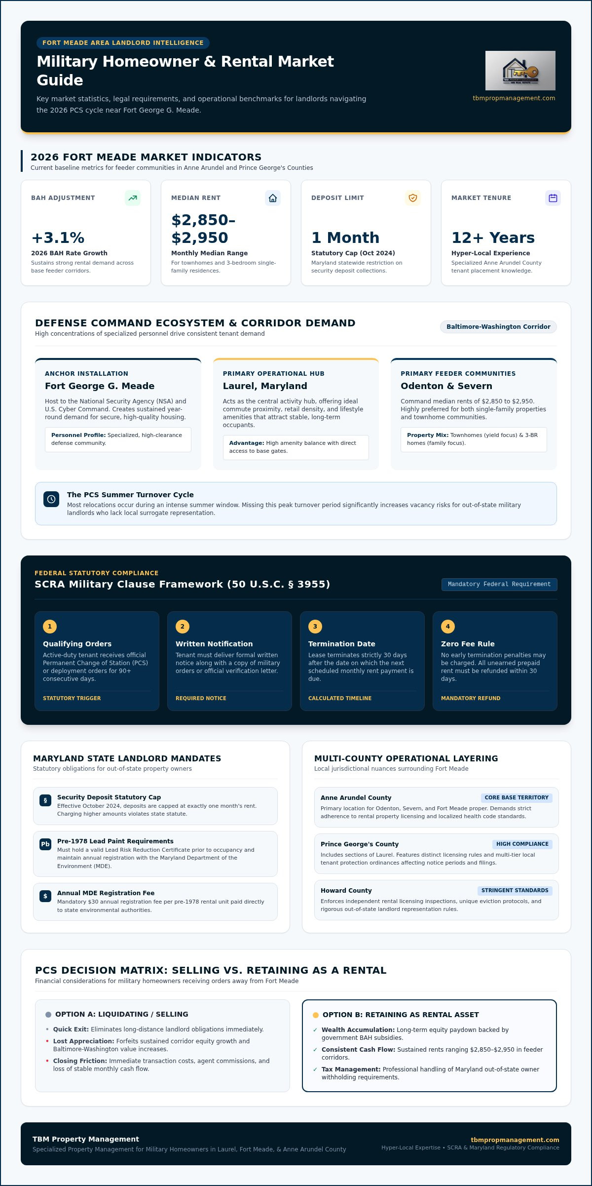 Property management for military homeowners fort meade