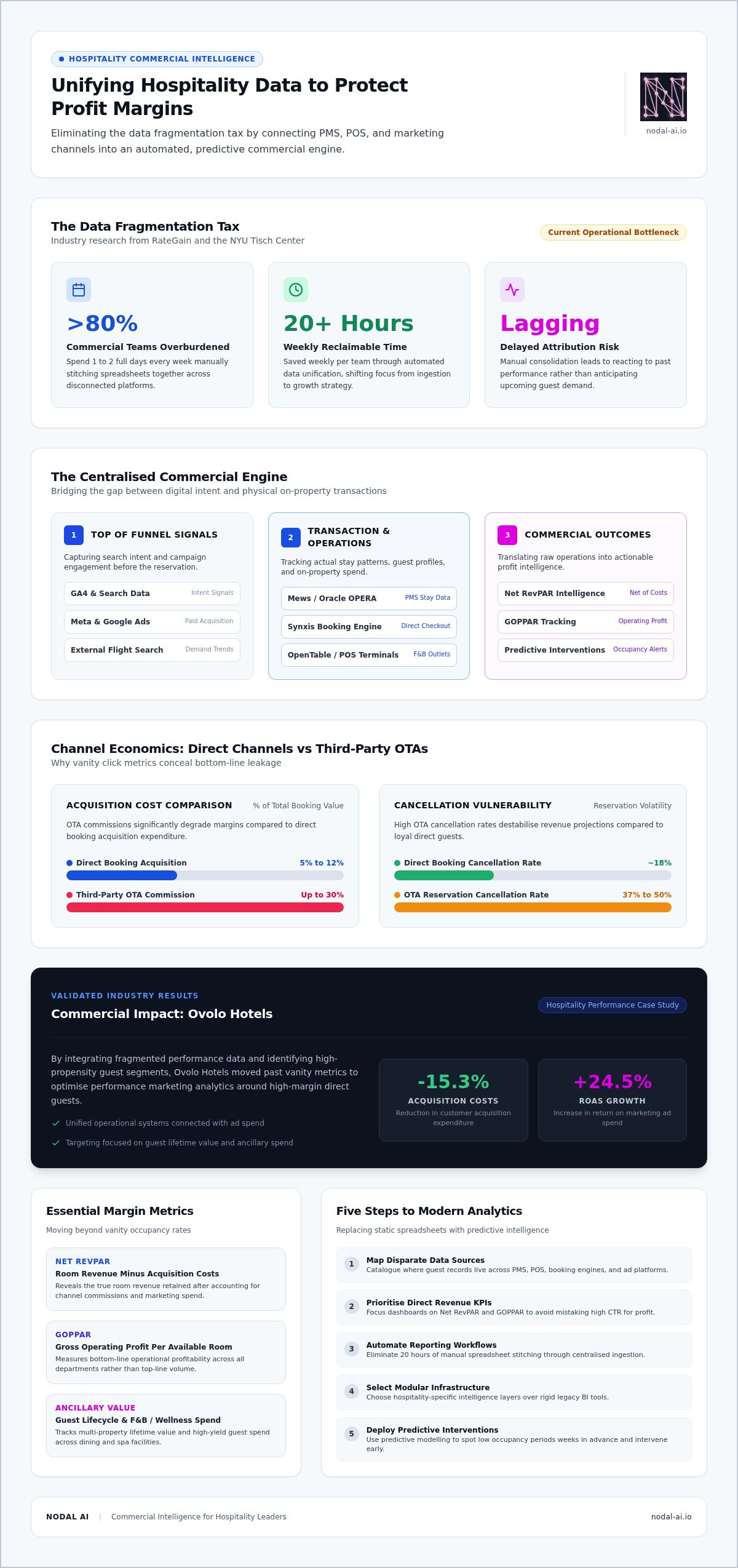 Setting up marketing analytics dashboards
