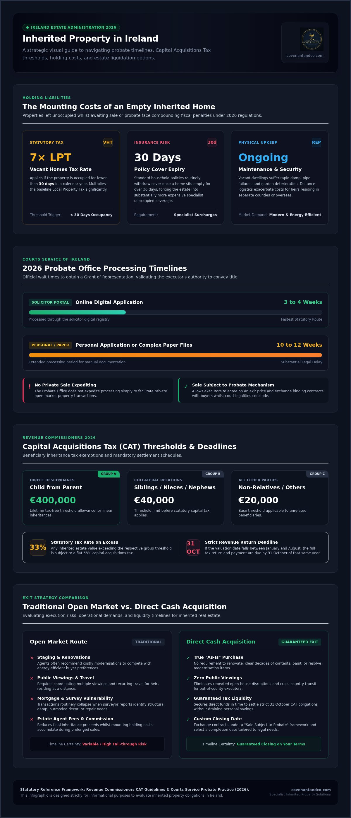 Sell inherited property quickly Ireland