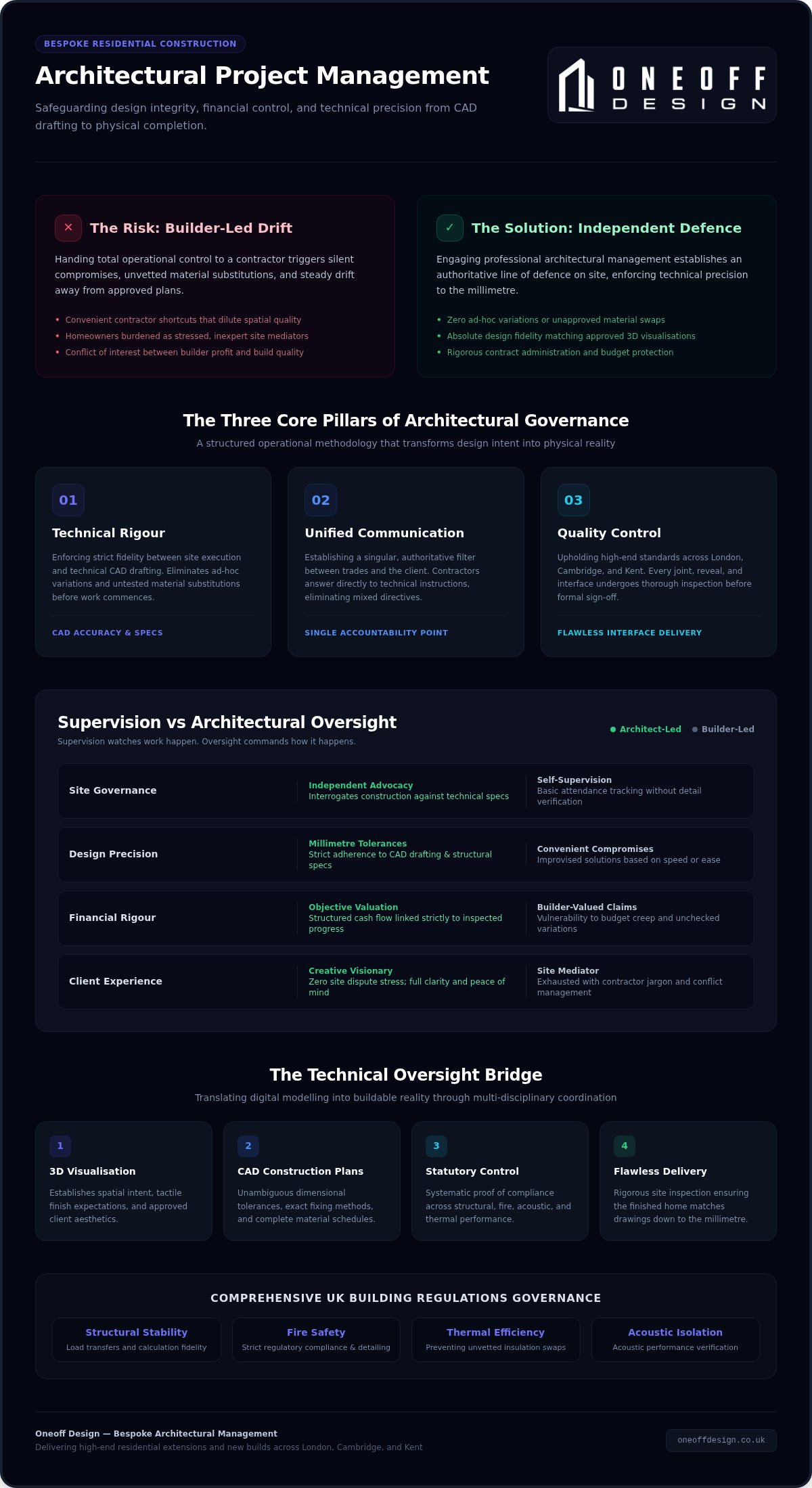 Professional architectural project management