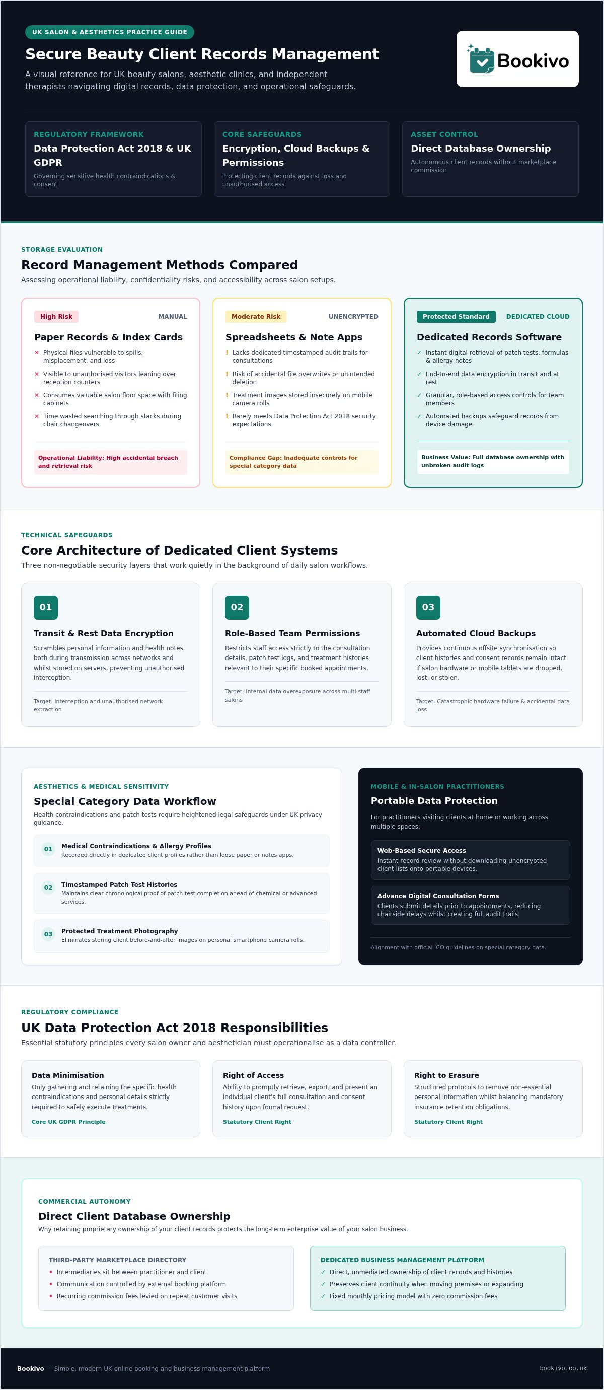 Secure Beauty Client Records Software: The UK Professional Reference 2026 infographic