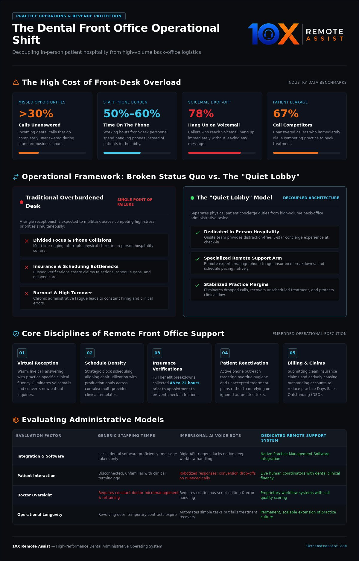 Remote dental front office support
