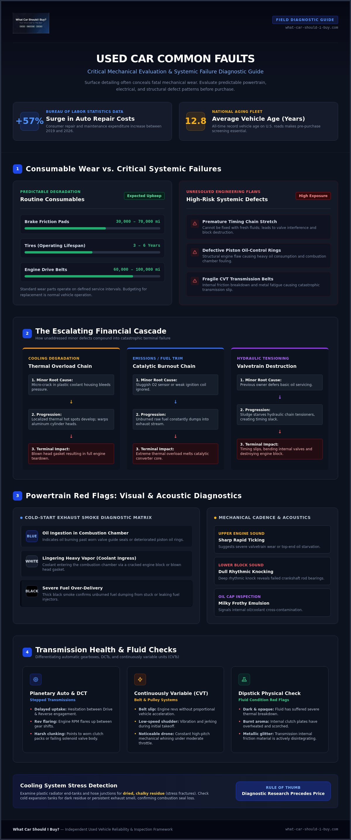 Used car common faults