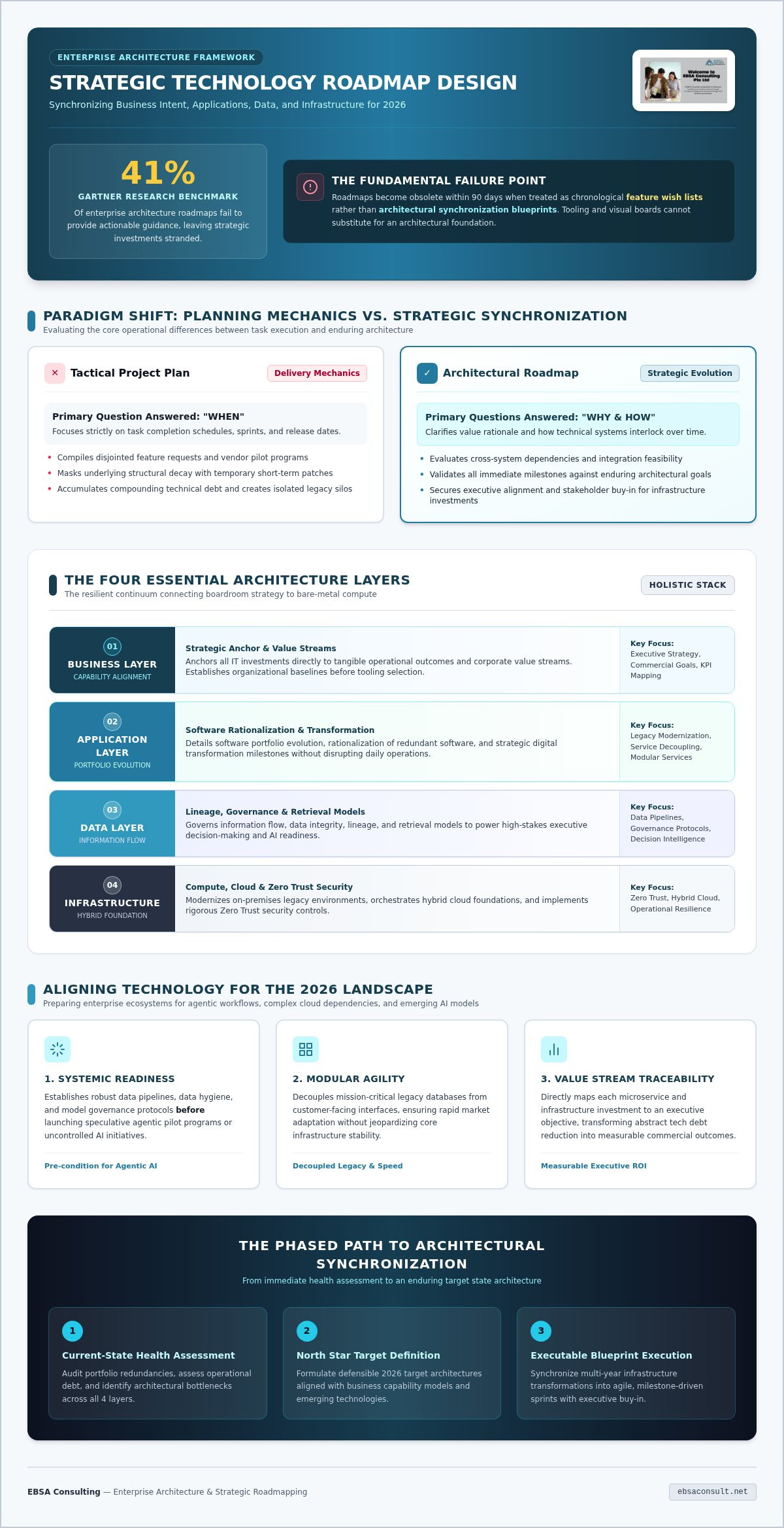 Strategic technology roadmap design