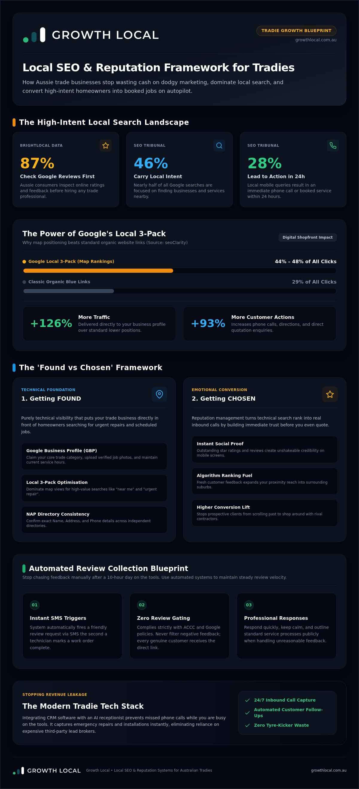 Local SEO for tradies