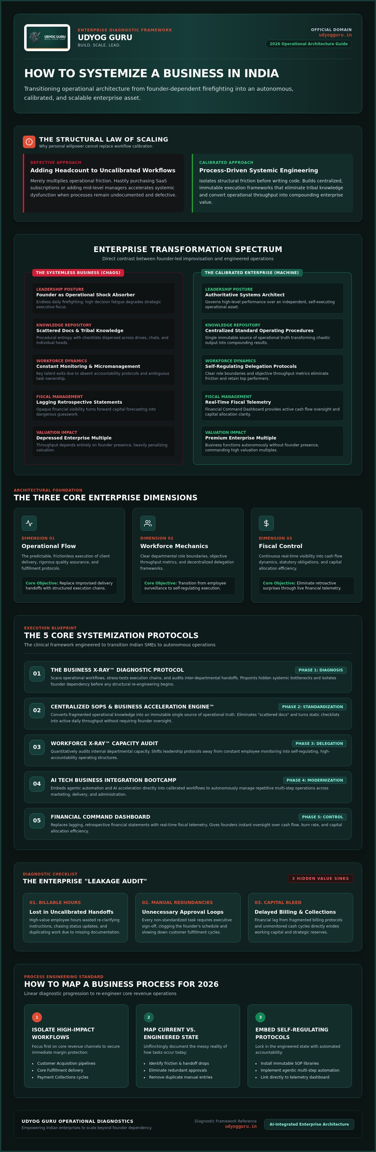 How to systemize a business in India