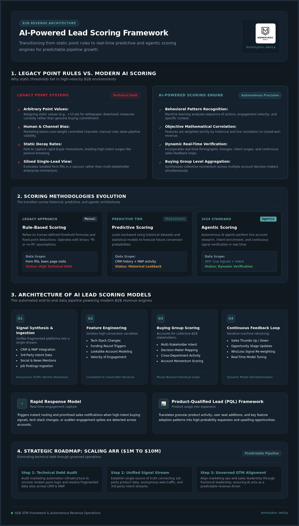 AI powered lead scoring models for B2B