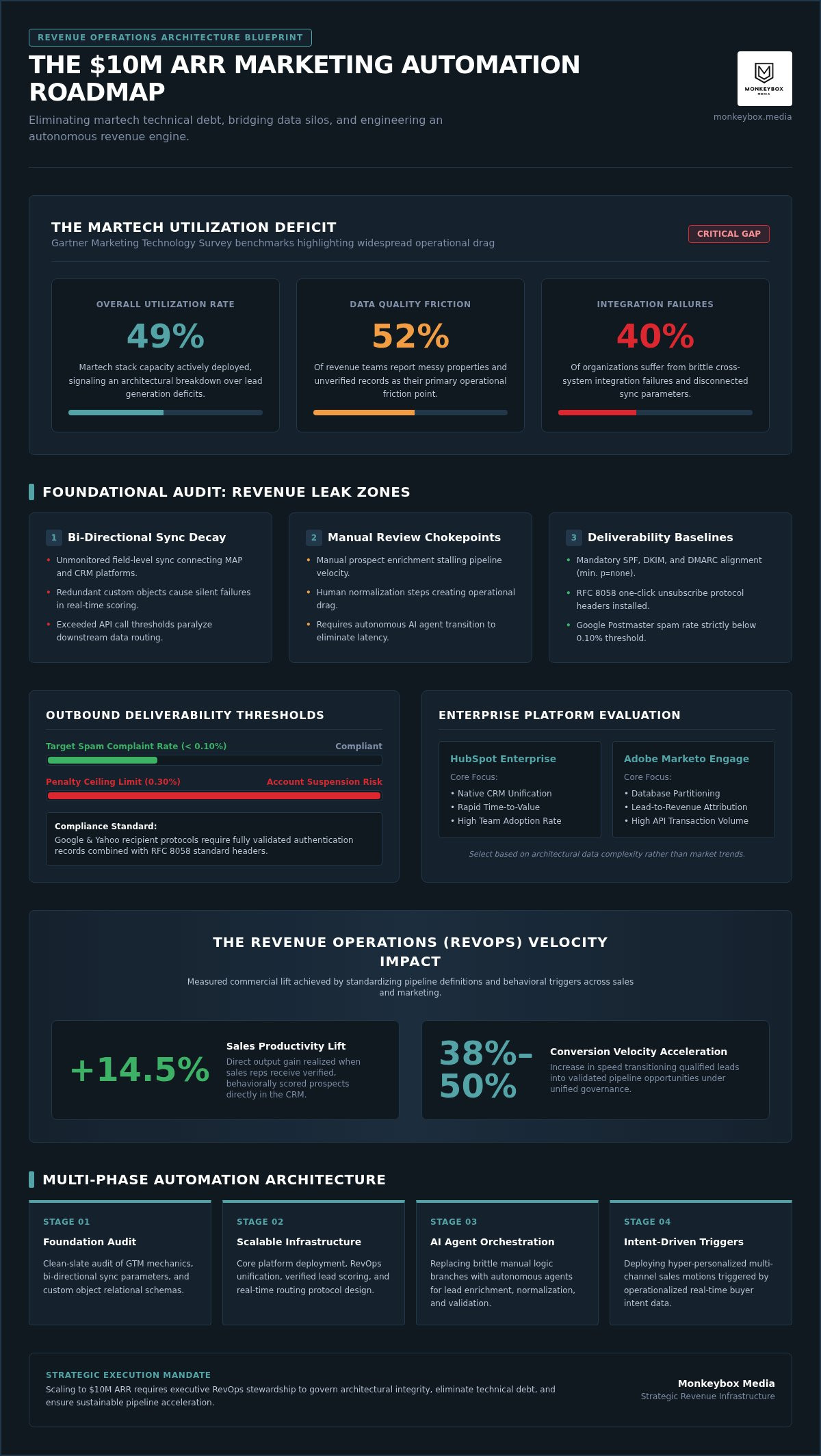 B2B marketing automation roadmap