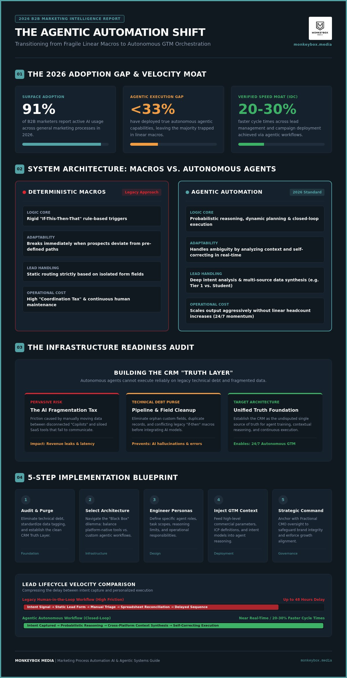 Marketing process automation AI