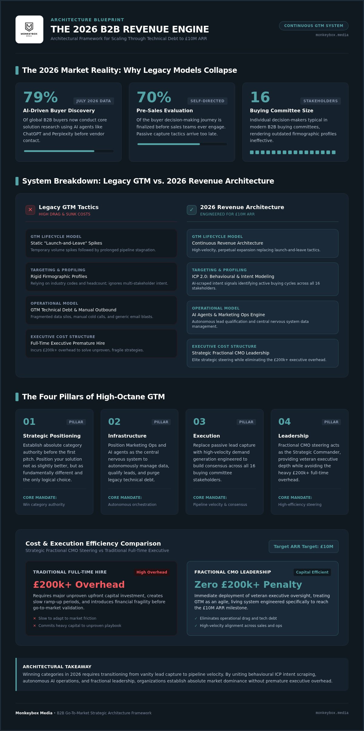 B2B go to market framework